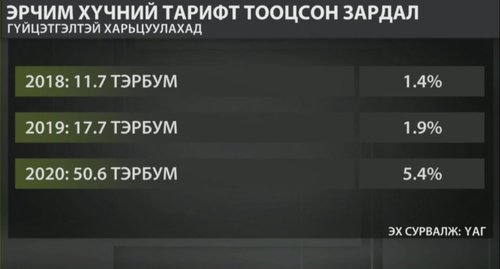 ҮАГ:Эрчим хүчний тарифт ногдох зардал 50.6 тэрбум болж өсжээ